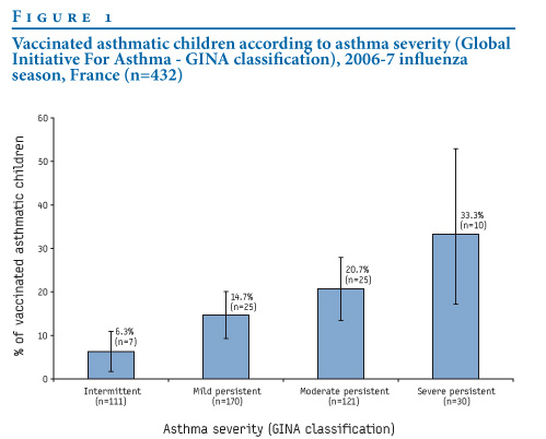 Vaccinated asthmatic children