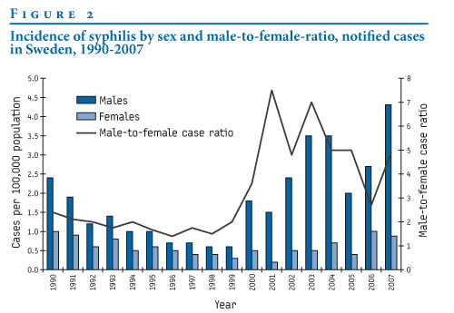 statistics of syphilis