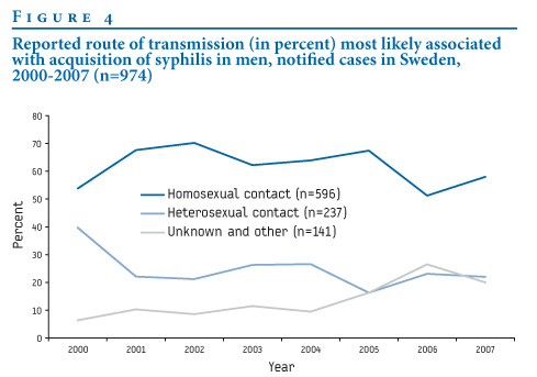 Estimated syphilis incidence among men who have sex with men (MSM) and 