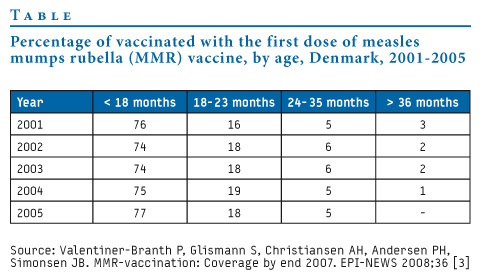 Mmr Vaccine Rates