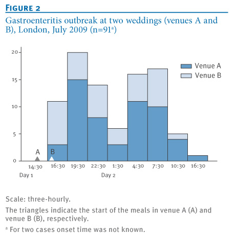 Figure 2. Gastroenteritis outbreak at two weddings (venues A and B), London, July 2009 (n=91a)