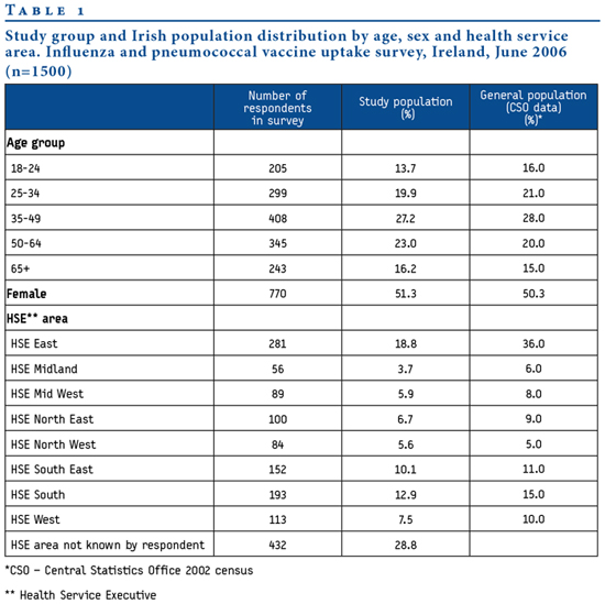 demographic table