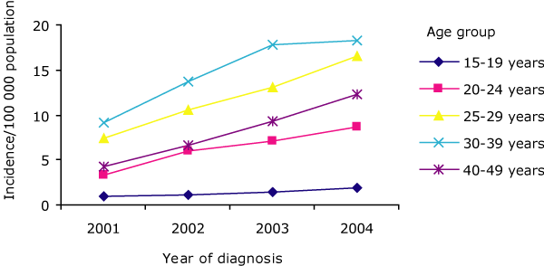 Incidence of syphilis in men in Germany, by age group, 2001-2004. Figure 4.