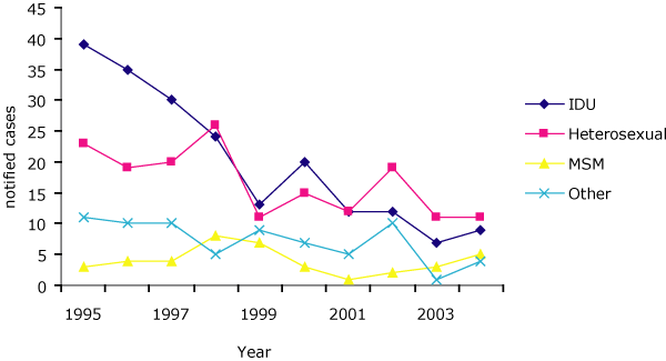 Acute hepatitis B in Denmark.