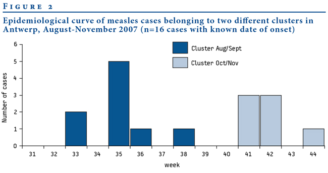 Vaccine For Measles