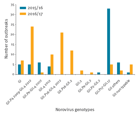 Eurosurveillance Emergence Of New Recombinant Noroviruses Gii P16 Gii 4 And Gii P16 Gii 2 France Winter 16 To 17