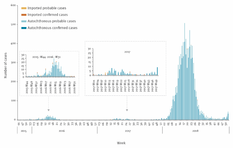 Eurosurveillance From The Threat To The Large Outbreak Dengue On Reunion Island 2015 To 2018