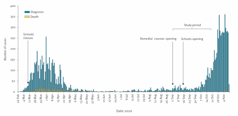 Eurosurveillance Secondary Transmission Of Covid 19 In Preschool And School Settings In Northern Italy After Their Reopening In September 2020 A Population Based Study