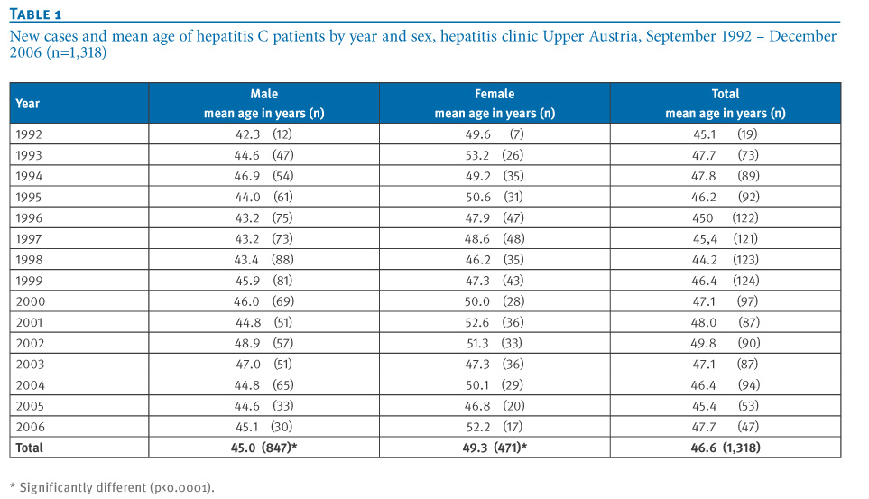 Eurosurveillance Chronic Hepatitis C In Austria 1992 06 Genotype Distribution And Demographic Factors