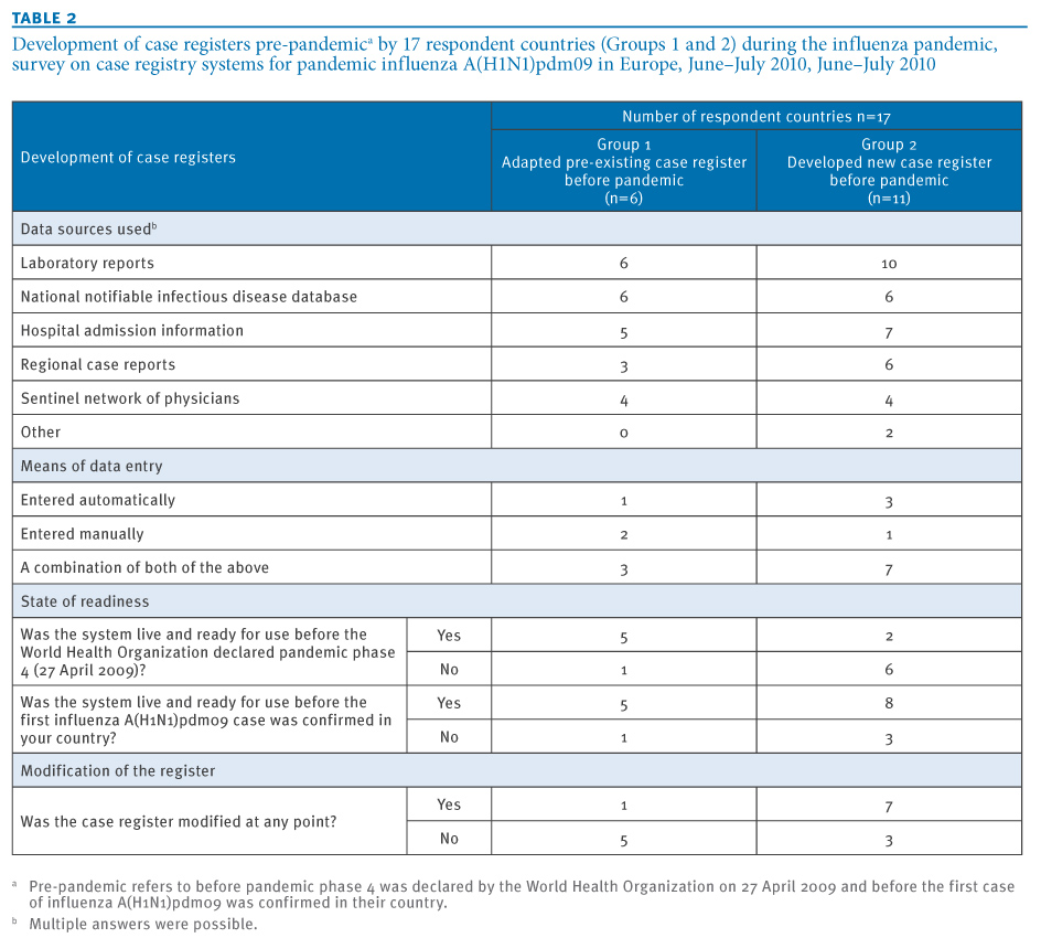 Eurosurveillance - Case registry systems for pandemic influenza A(H1N1 ...