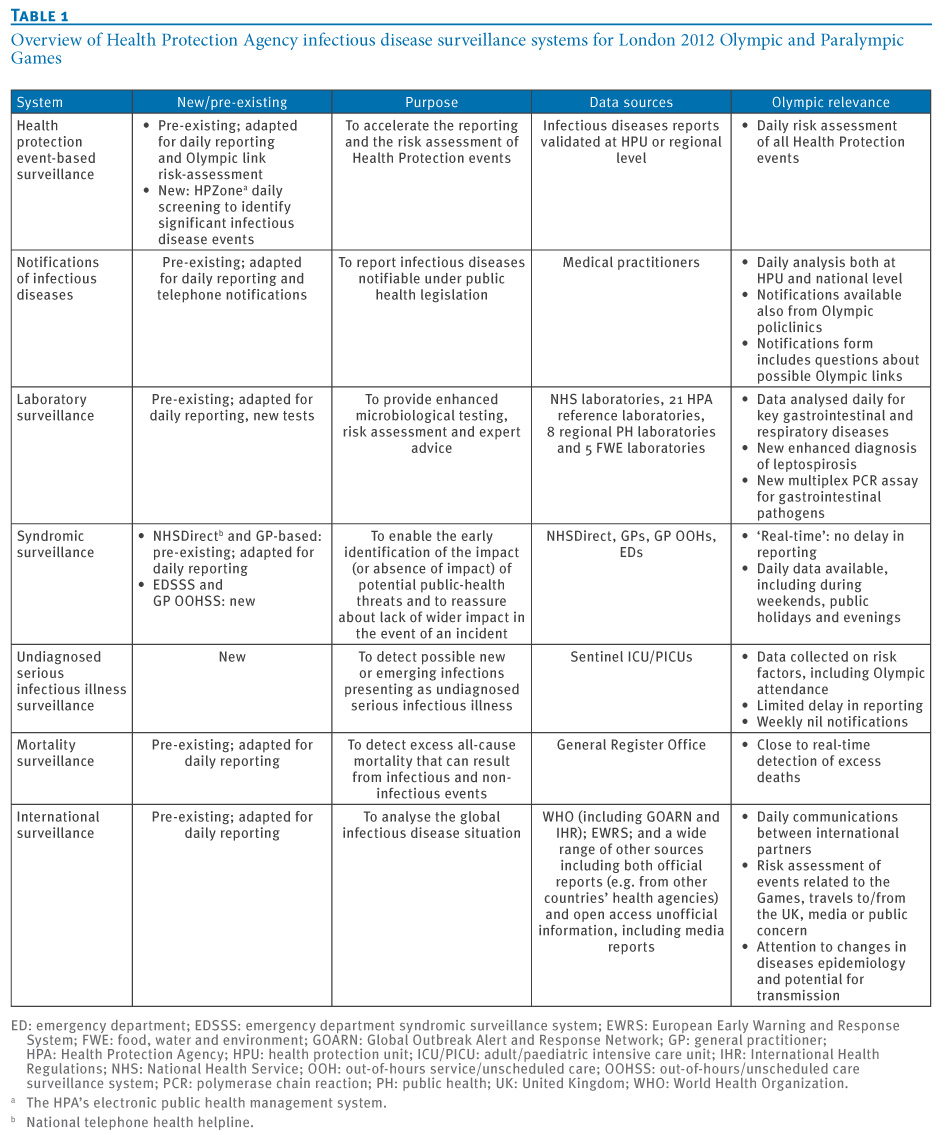 Eurosurveillance - Infectious disease surveillance for the London 2012 ...