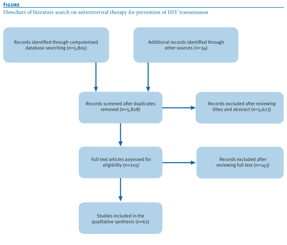 Hiv Pathophysiology Flow Chart - Flowchart Examples