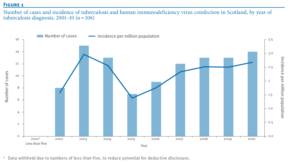 Eurosurveillance - Risk factors for TB and HIV coinfection in Scotland ...