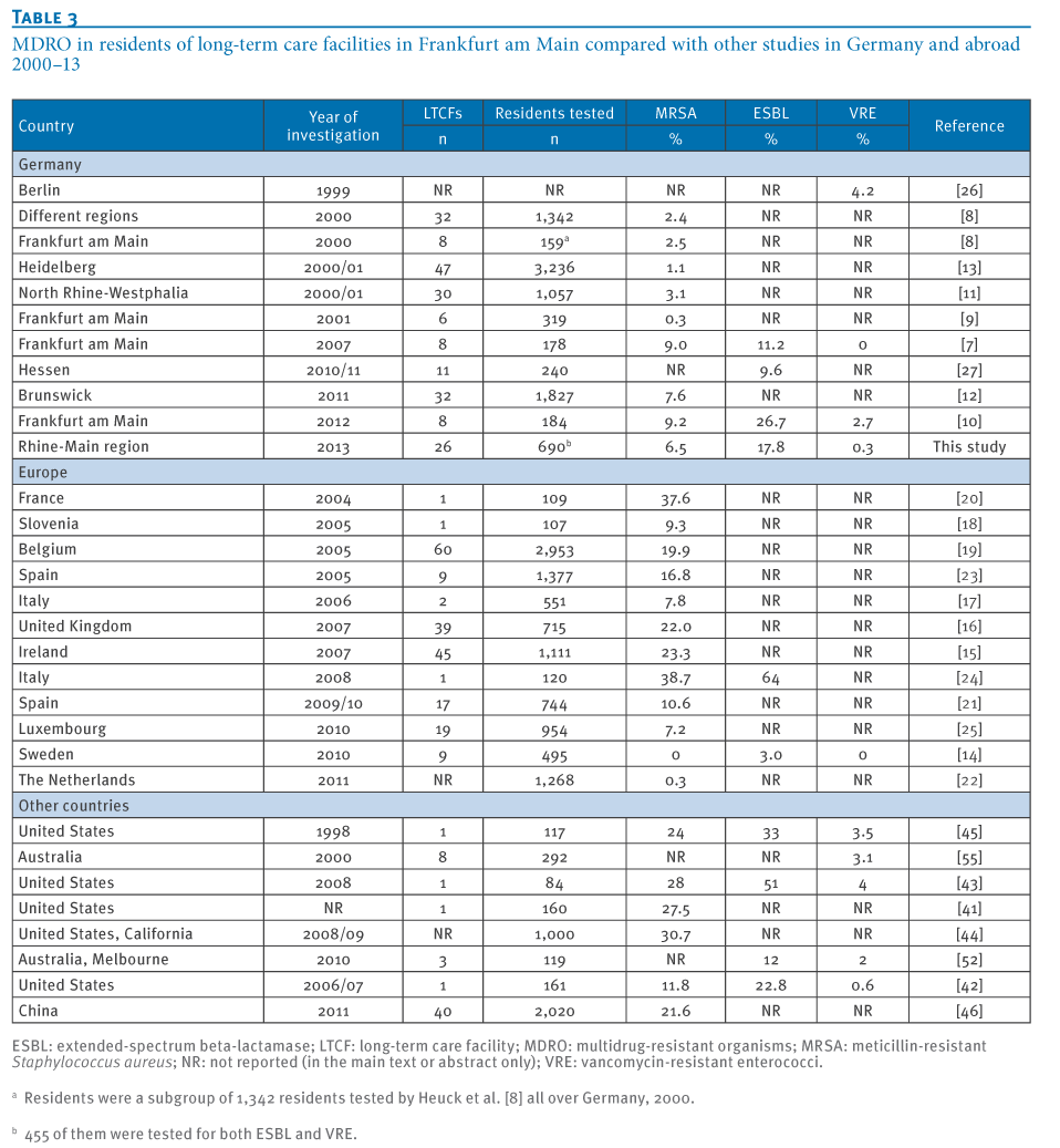 Eurosurveillance - Current prevalence of multidrug-resistant organisms ...