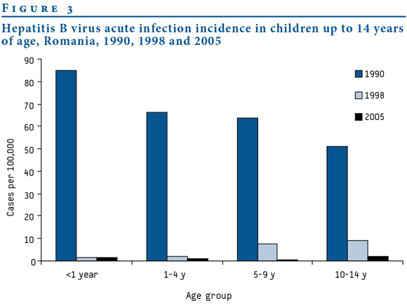 Eurosurveillance Trends In Hepatitis B Incidence In Romania 19 05