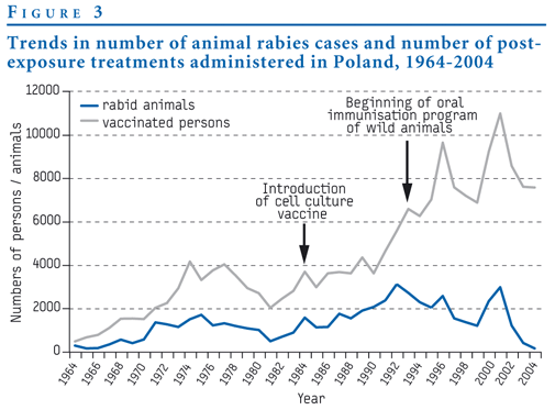 Eurosurveillance Rabies Surveillance Trends In Animal Rabies And Human Post Exposure Treatment In Poland 1990 2004