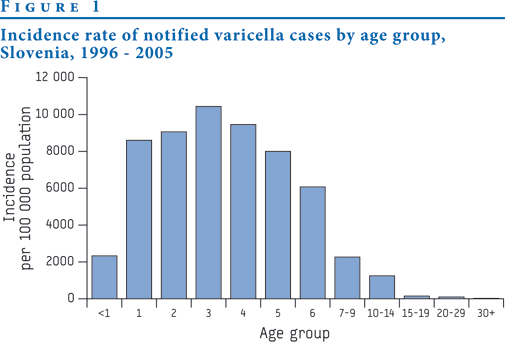 Eurosurveillance Surveillance Of Varicella And Herpes Zoster In Slovenia 1996 2005