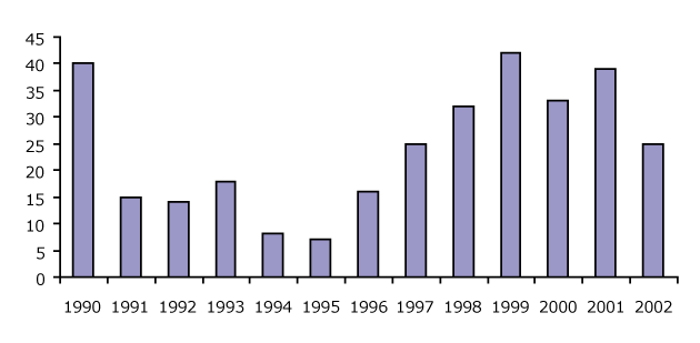 Eurosurveillance - Decline in rabies cases in Europe 1990-2002