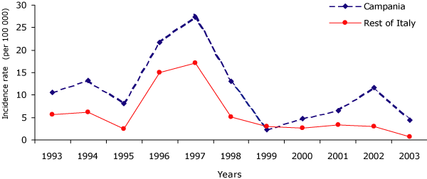 Eurosurveillance Community outbreak of hepatitis A in southern